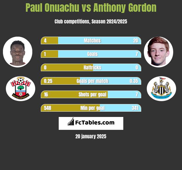 Paul Onuachu vs Anthony Gordon h2h player stats