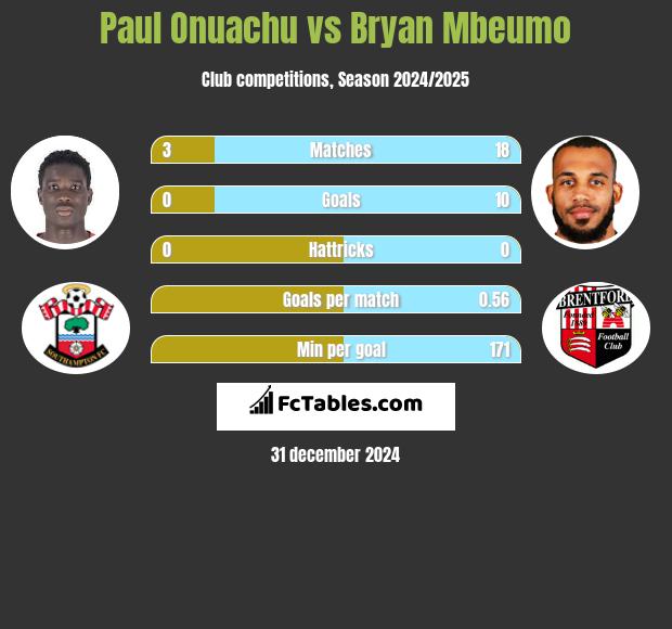 Paul Onuachu vs Bryan Mbeumo h2h player stats