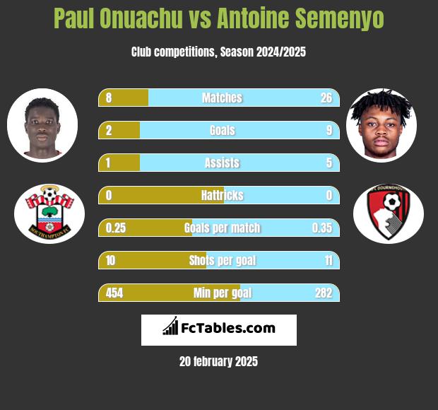 Paul Onuachu vs Antoine Semenyo h2h player stats