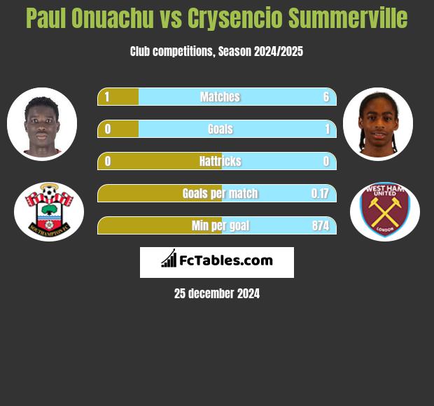 Paul Onuachu vs Crysencio Summerville h2h player stats