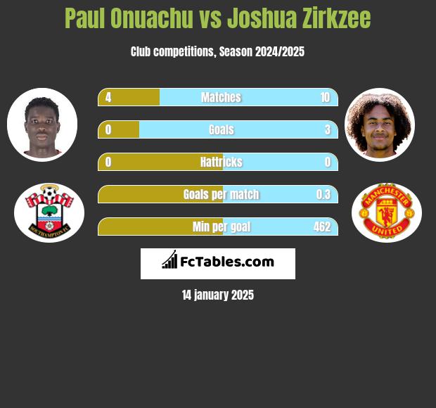 Paul Onuachu vs Joshua Zirkzee h2h player stats