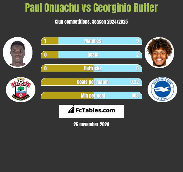 Paul Onuachu vs Georginio Rutter h2h player stats