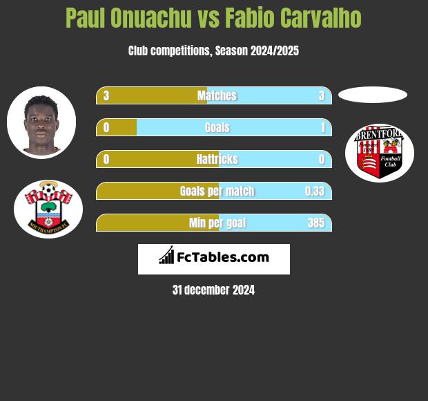 Paul Onuachu vs Fabio Carvalho h2h player stats