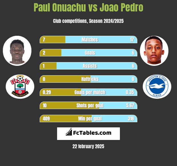 Paul Onuachu vs Joao Pedro h2h player stats