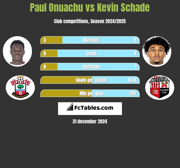 Paul Onuachu vs Kevin Schade h2h player stats