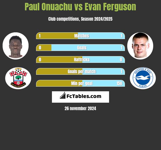 Paul Onuachu vs Evan Ferguson h2h player stats