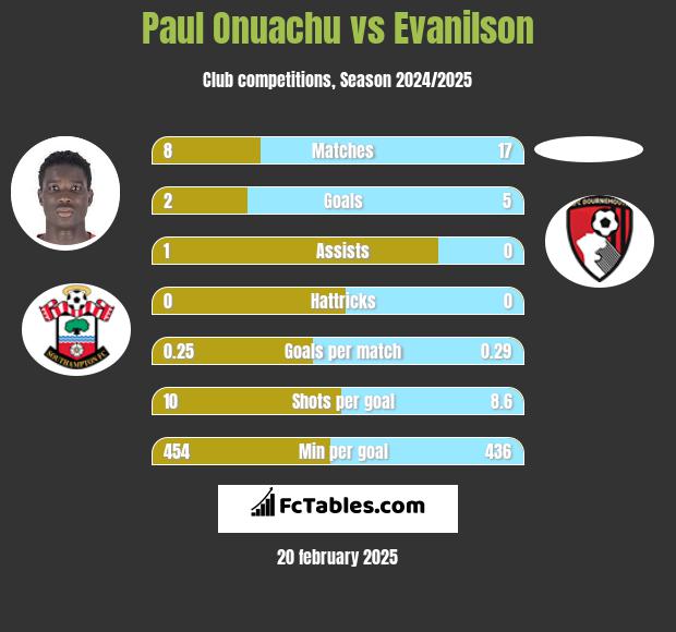 Paul Onuachu vs Evanilson h2h player stats