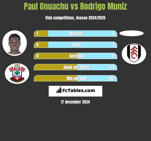 Paul Onuachu vs Rodrigo Muniz h2h player stats