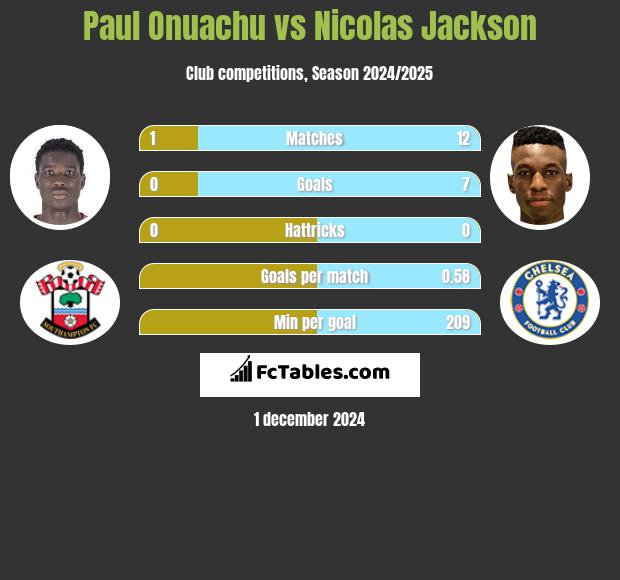 Paul Onuachu vs Nicolas Jackson h2h player stats