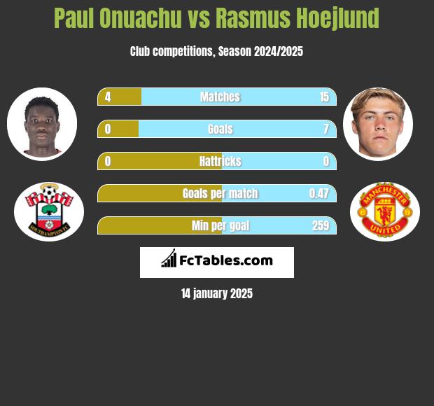 Paul Onuachu vs Rasmus Hoejlund h2h player stats