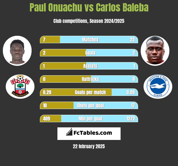 Paul Onuachu vs Carlos Baleba h2h player stats