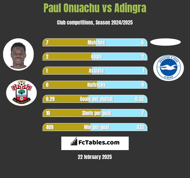 Paul Onuachu vs Adingra h2h player stats