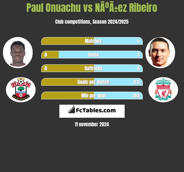 Paul Onuachu vs NÃºÃ±ez Ribeiro h2h player stats