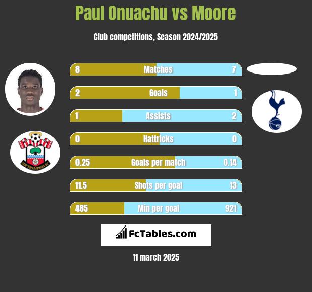 Paul Onuachu vs Moore h2h player stats