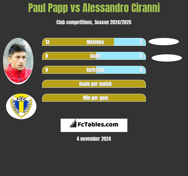 Paul Papp vs Alessandro Ciranni h2h player stats