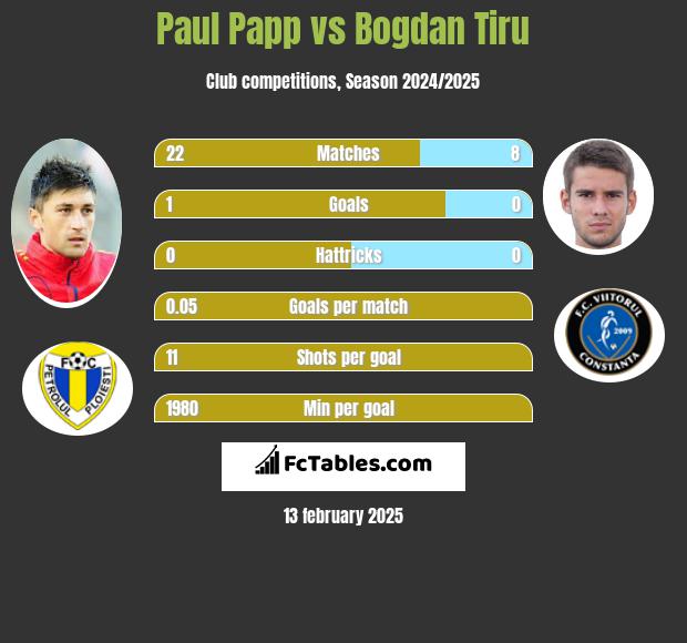 Paul Papp vs Bogdan Tiru h2h player stats