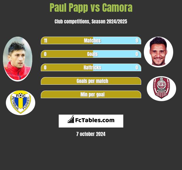 Paul Papp vs Camora h2h player stats