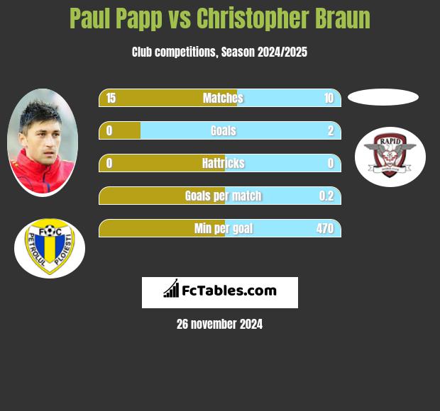 Paul Papp vs Christopher Braun h2h player stats