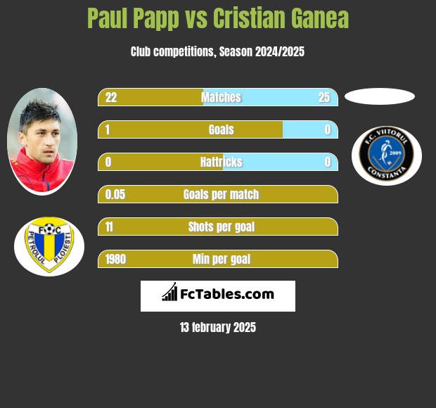 Paul Papp vs Cristian Ganea h2h player stats