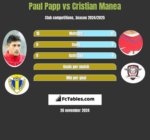 Paul Papp vs Cristian Manea h2h player stats