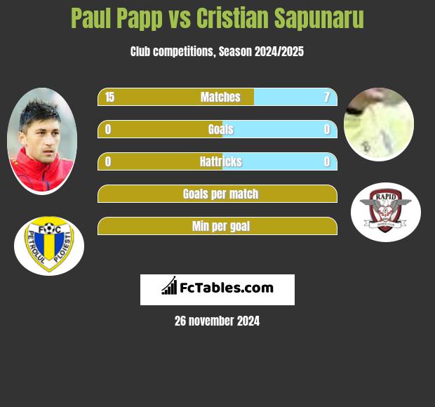 Paul Papp vs Cristian Sapunaru h2h player stats