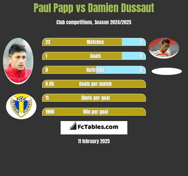 Paul Papp vs Damien Dussaut h2h player stats