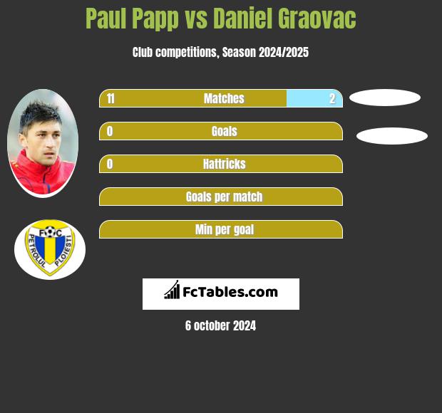 Paul Papp vs Daniel Graovac h2h player stats