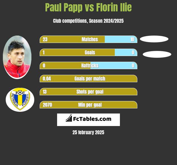 Paul Papp vs Florin Ilie h2h player stats