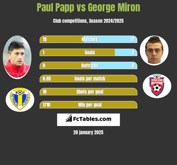 Paul Papp vs George Miron h2h player stats