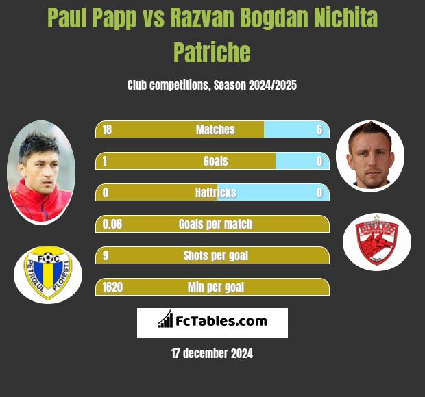 Paul Papp vs Razvan Bogdan Nichita Patriche h2h player stats