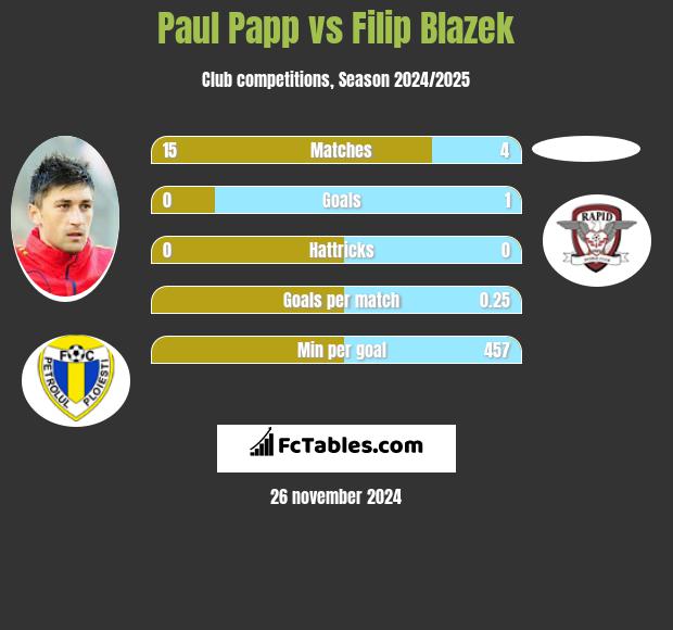 Paul Papp vs Filip Blazek h2h player stats