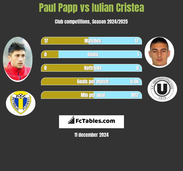 Paul Papp vs Iulian Cristea h2h player stats