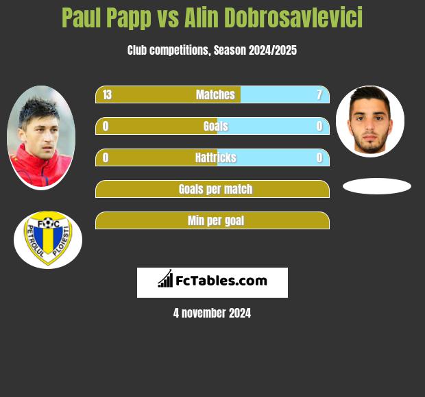 Paul Papp vs Alin Dobrosavlevici h2h player stats