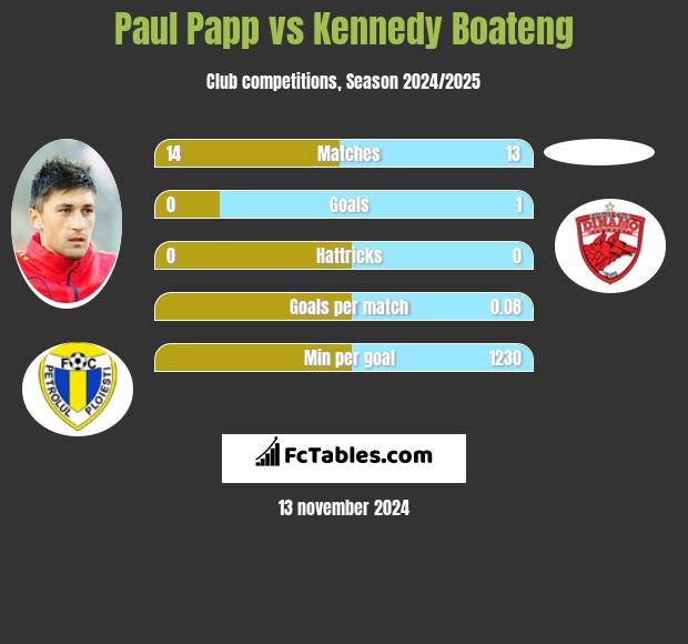 Paul Papp vs Kennedy Boateng h2h player stats