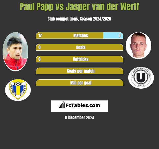 Paul Papp vs Jasper van der Werff h2h player stats