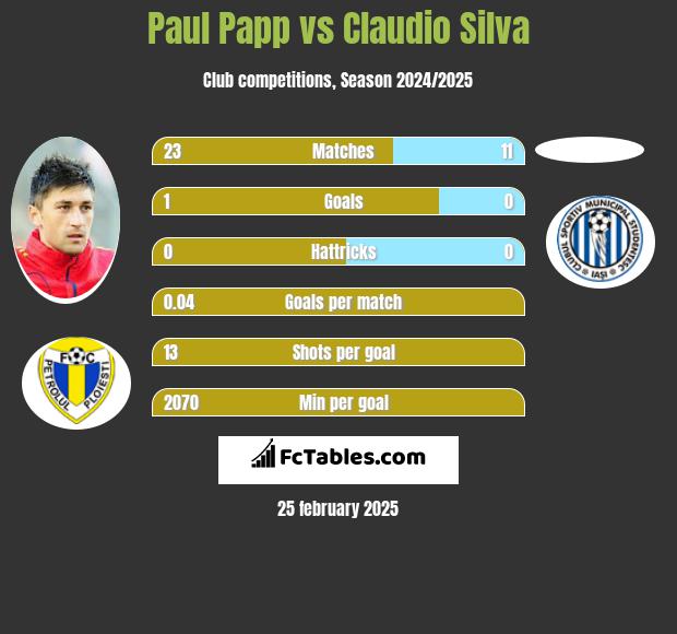 Paul Papp vs Claudio Silva h2h player stats