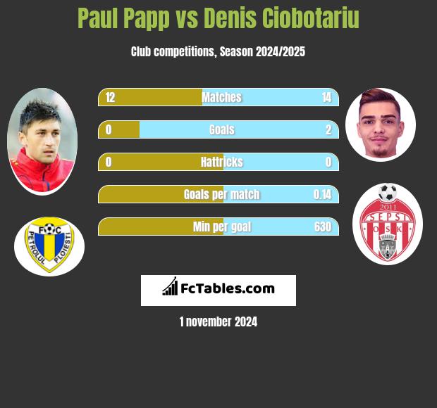 Paul Papp vs Denis Ciobotariu h2h player stats