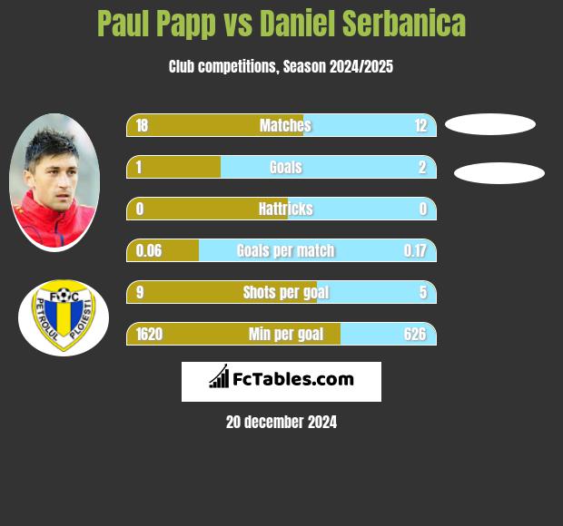 Paul Papp vs Daniel Serbanica h2h player stats