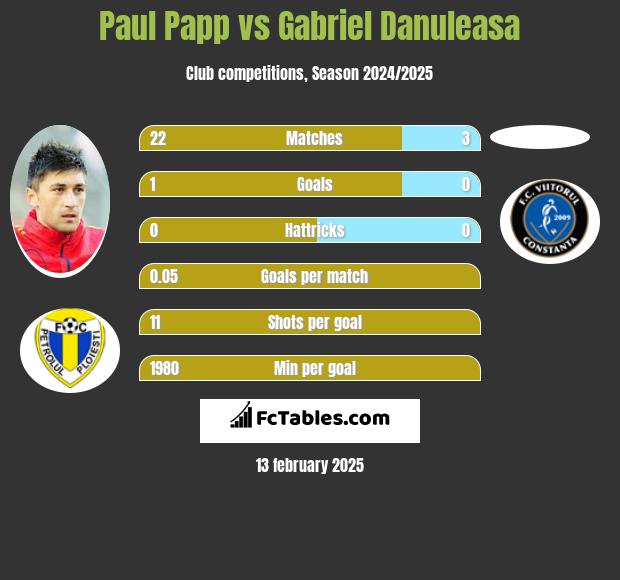 Paul Papp vs Gabriel Danuleasa h2h player stats