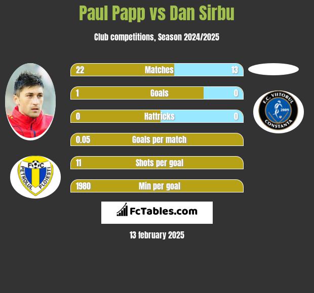 Paul Papp vs Dan Sirbu h2h player stats