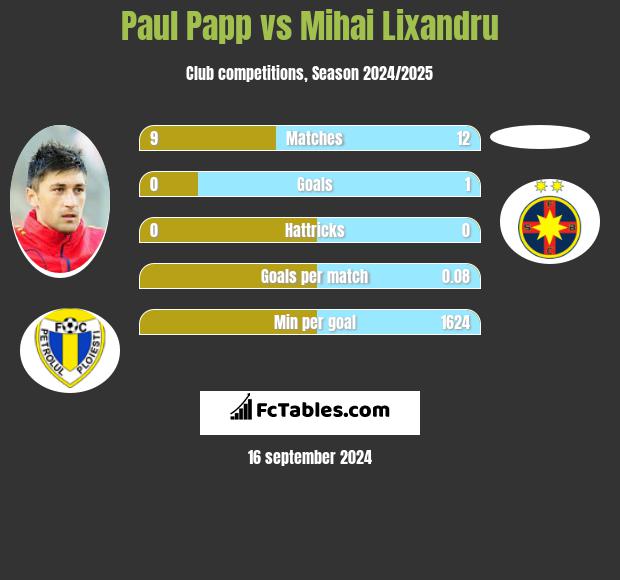 Paul Papp vs Mihai Lixandru h2h player stats