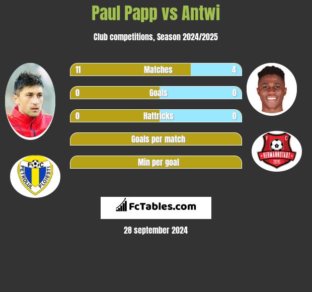 Paul Papp vs Antwi h2h player stats