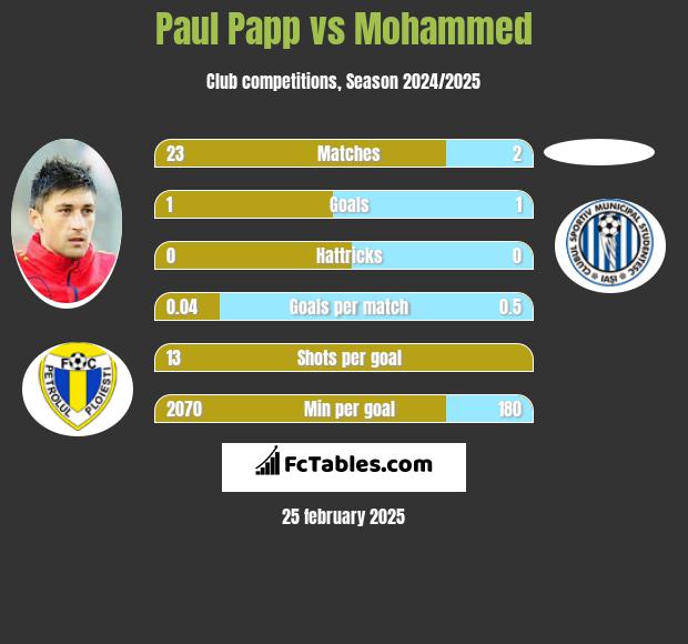 Paul Papp vs Mohammed h2h player stats