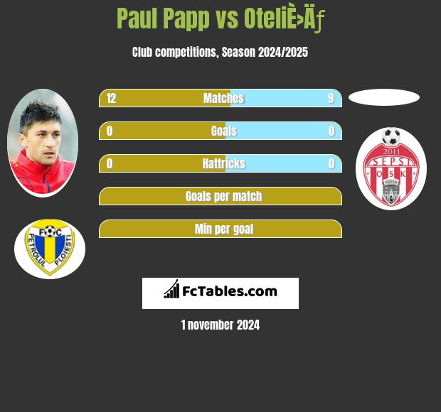 Paul Papp vs OteliÈ›Äƒ h2h player stats