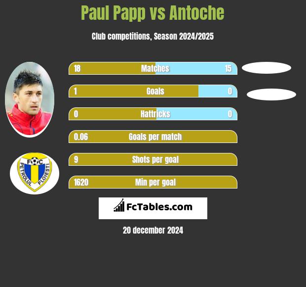 Paul Papp vs Antoche h2h player stats