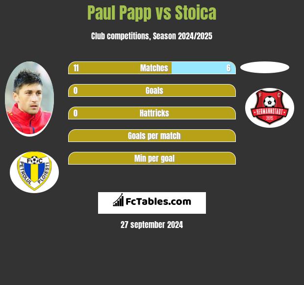 Paul Papp vs Stoica h2h player stats