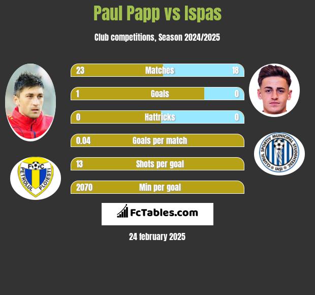 Paul Papp vs Ispas h2h player stats