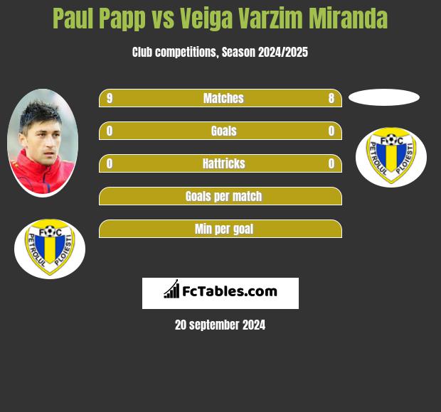 Paul Papp vs Veiga Varzim Miranda h2h player stats