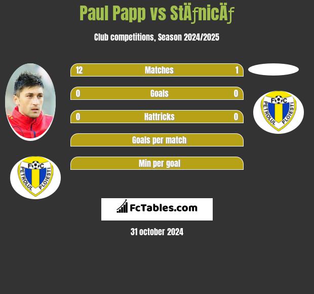 Paul Papp vs StÄƒnicÄƒ h2h player stats