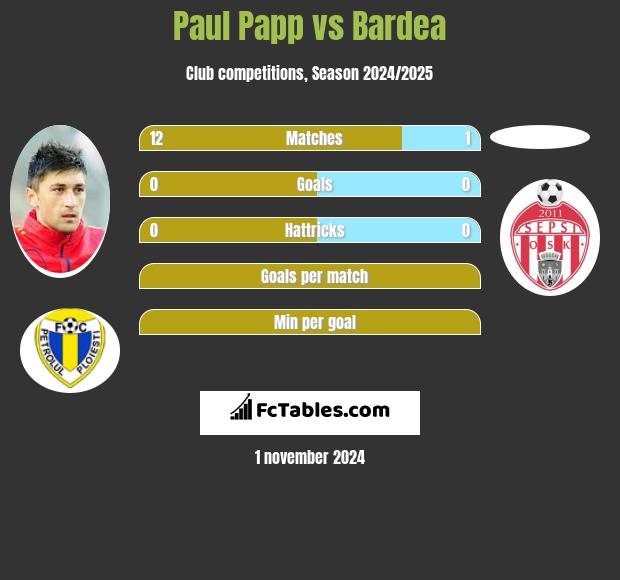 Paul Papp vs Bardea h2h player stats